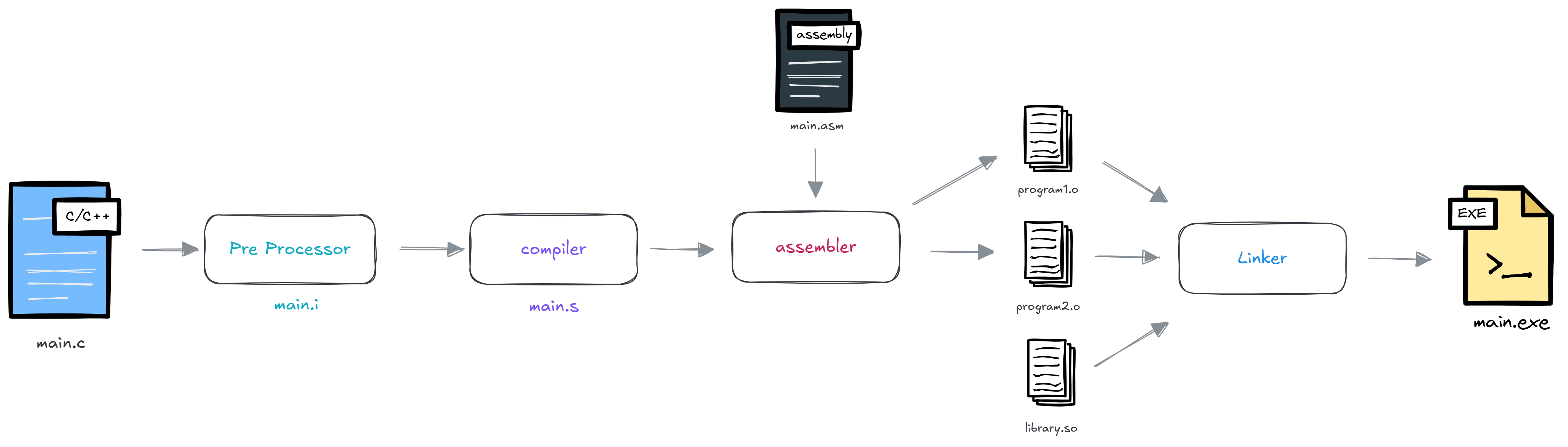 Compiling stages