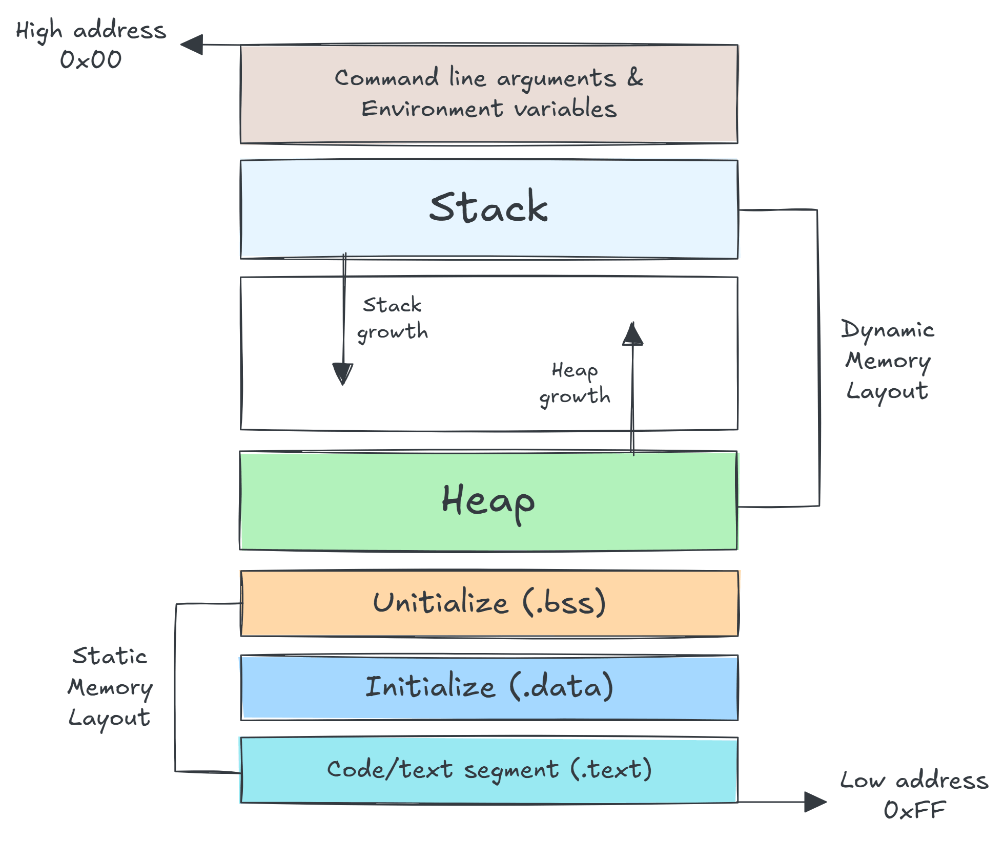 Memory layout