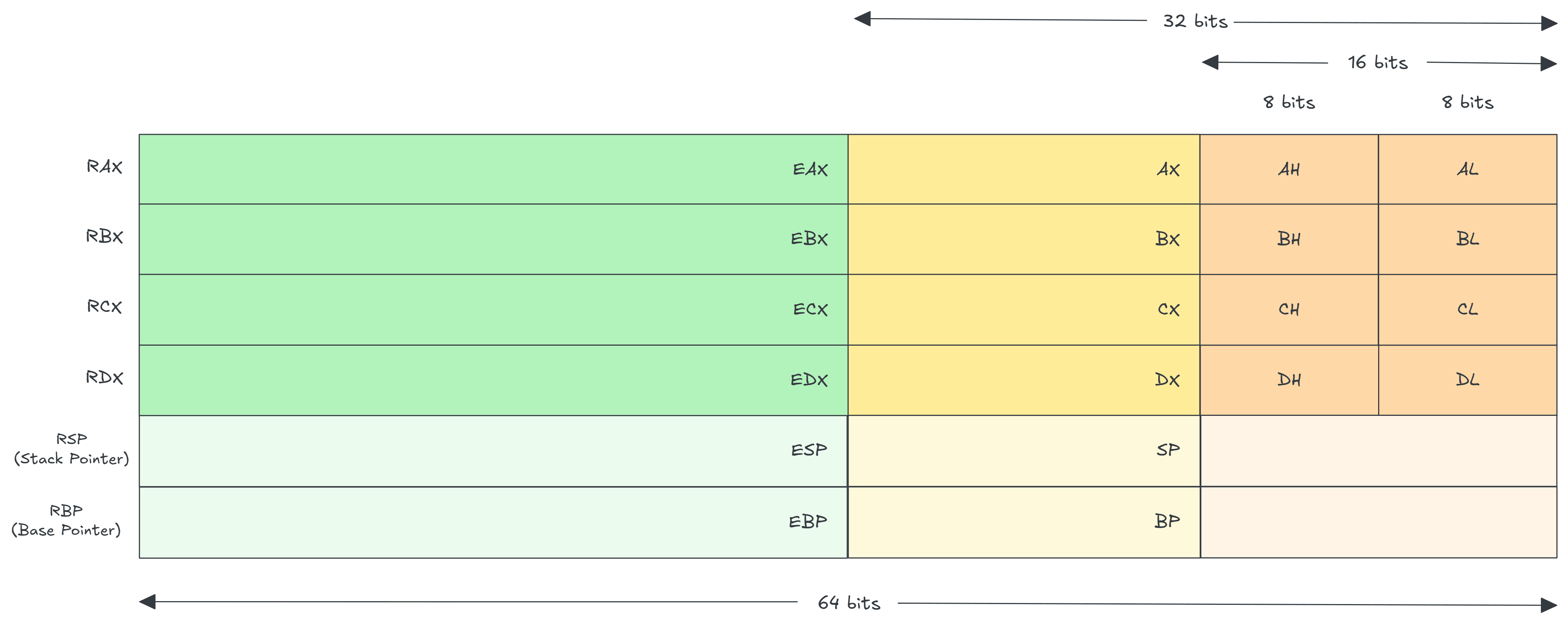 Register memory layout
