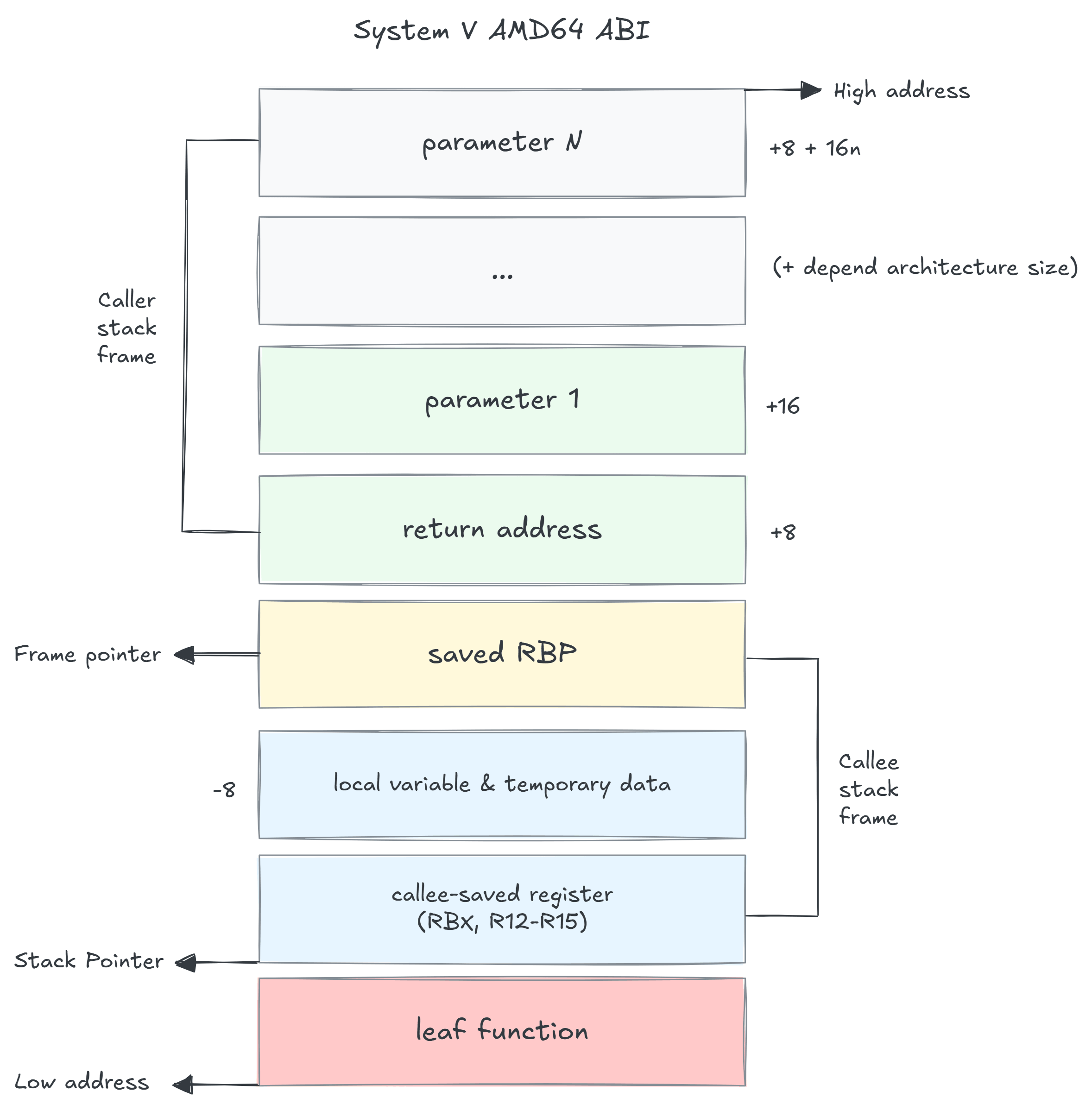 Memory layout